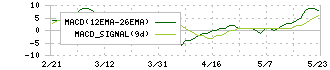 早稲田学習研究会(5869)のMACD