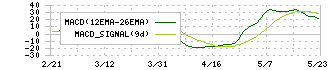 ナルネットコミュニケーションズ(5870)のMACD