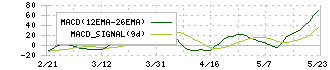 ＳＯＬＩＺＥ(5871)のMACD