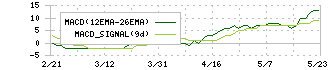 クラダシ(5884)のMACD