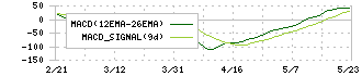 ジーデップ・アドバンス(5885)のMACD