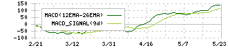ＤＡＩＷＡ　ＣＹＣＬＥ(5888)のMACD