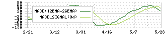 Ｊａｐａｎ　Ｅｙｅｗｅａｒ　Ｈｏｌｄｉｎｇｓ(5889)のMACD