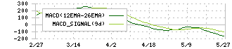 魁力屋(5891)のMACD