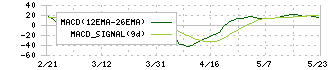 魁力屋(5891)のMACD