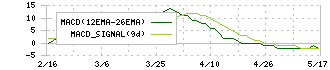 ダイケン(5900)のMACD