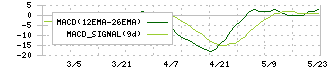 ダイケン(5900)のMACD