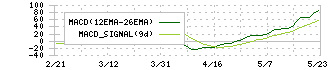 東洋製罐グループホールディングス(5901)のMACD