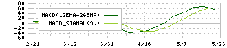 ホッカンホールディングス(5902)のMACD