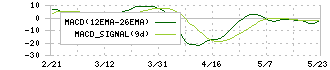 ＳＨＩＮＰＯ(5903)のMACD