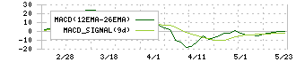 日本製罐(5905)のMACD