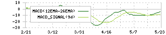 エムケー精工(5906)のMACD