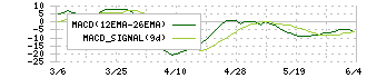 コロナ(5909)のMACD