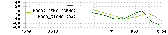 駒井ハルテック(5915)のMACD