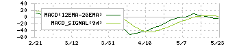 駒井ハルテック(5915)のMACD