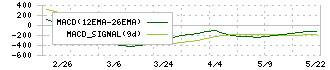 瀧上工業(5918)のMACD