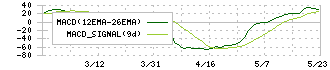 川岸工業(5921)のMACD