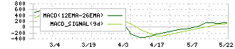 那須電機鉄工(5922)のMACD