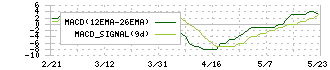 アルメタックス(5928)のMACD