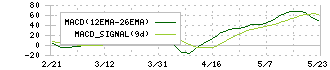 文化シヤッター(5930)のMACD