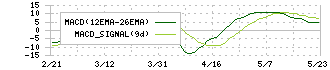 三協立山(5932)のMACD