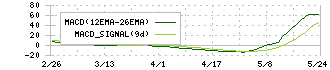 東洋シヤッター(5936)のMACD