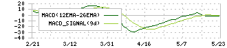 東洋シヤッター(5936)のMACD