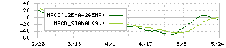 ＬＩＸＩＬ(5938)のMACD