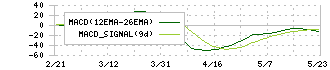 ＬＩＸＩＬ(5938)のMACD