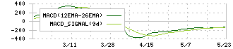 大谷工業(5939)のMACD