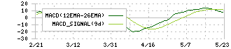 不二サッシ(5940)のMACD