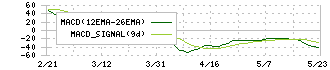 中西製作所(5941)のMACD