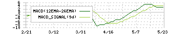 日本フイルコン(5942)のMACD