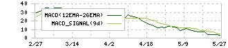 ノーリツ(5943)のMACD