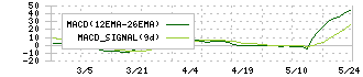 天龍製鋸(5945)のMACD