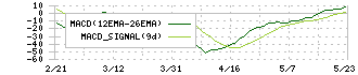 長府製作所(5946)のMACD