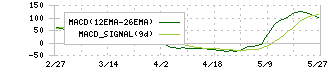 リンナイ(5947)のMACD