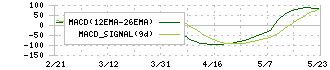 リンナイ(5947)のMACD
