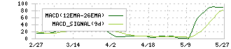 ユニプレス(5949)のMACD