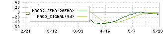 ユニプレス(5949)のMACD