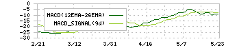 日本パワーファスニング(5950)のMACD