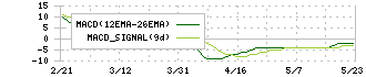 アマテイ(5952)のMACD