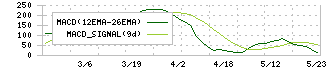 昭和鉄工(5953)のMACD