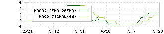 ヤマシナ(5955)のMACD