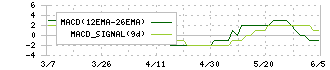 トーソー(5956)のMACD