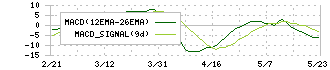 日東精工(5957)のMACD