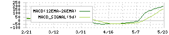 三洋工業(5958)のMACD