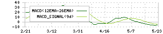 岡部(5959)のMACD