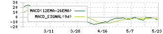 浅香工業(5962)のMACD