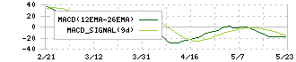 フジマック(5965)のMACD